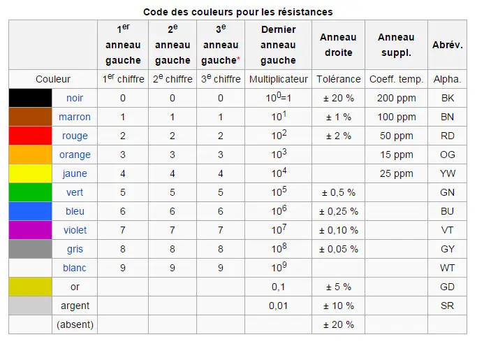 Code des couleurs