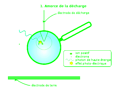 Un atome ou une molécule neutre du fluide environnant l'électrode est ionisé par un événement extérieur (par exemple par interaction avec un photon), un ion positif et un électron sont libérés