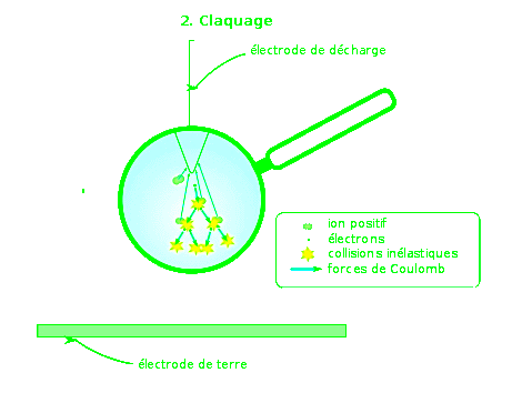 L'électron étant de masse beaucoup plus faible que l'ion, il est fortement accéléré, et entre en collision inélastique avec des atomes neutres, ce qui tend à créer de nouvelles paires électrons / ions positifs, qui suivront le même processus. On parle d'effet d'avalanche