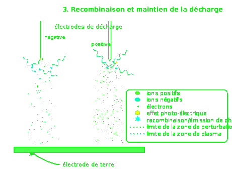 Des ions ainsi créés sont attirés par la seconde électrode et permettent ainsi l'établissement d'un courant