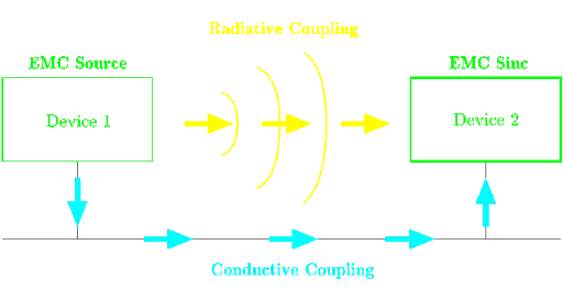 Classification par conduction et rayonnement