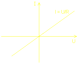 Caractéristique d'une résistance idéale : Courbe de I = f(U) = U / R