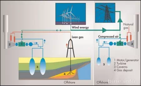 Stockage sous forme d'énergie mécanique